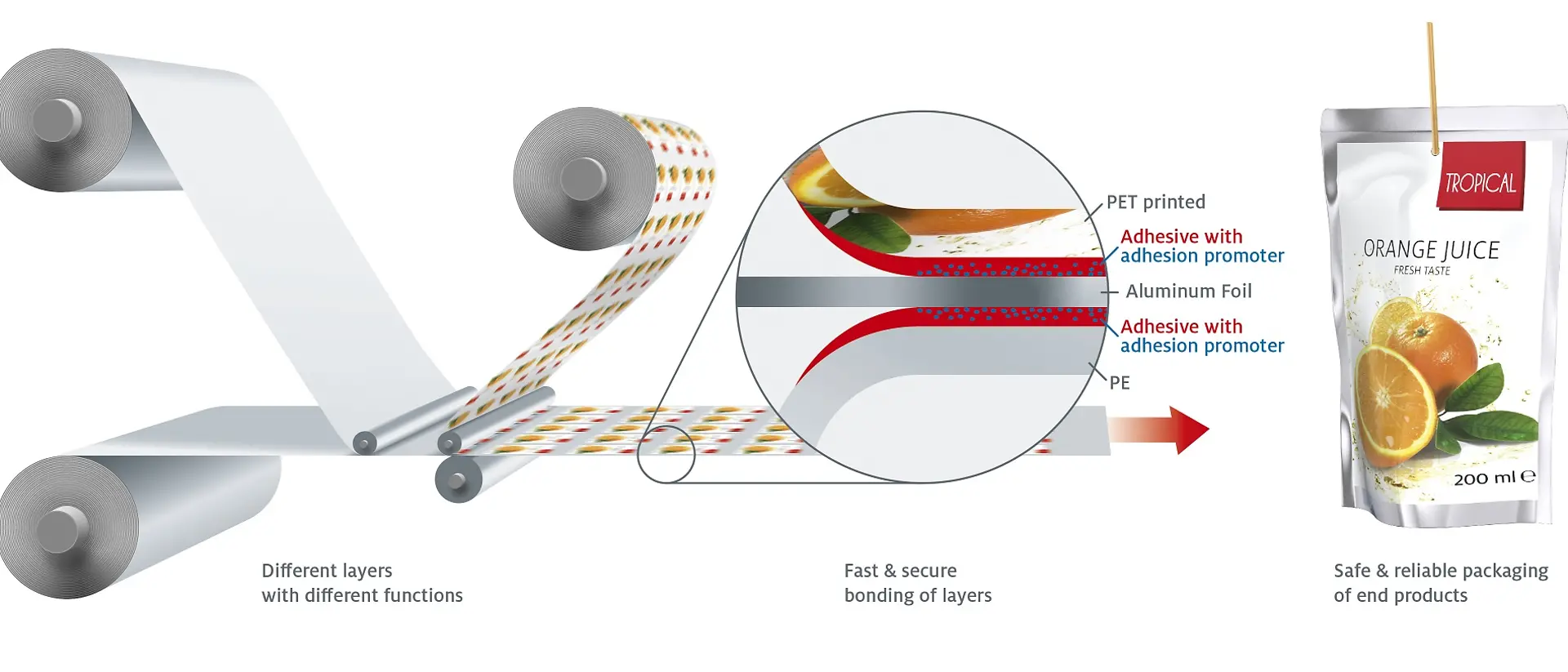 The architecture of multi-layer packaging is highly dependent on high-performance adhesives and suiting adhesion promoters, which enable a lasting and secure bond of materials.