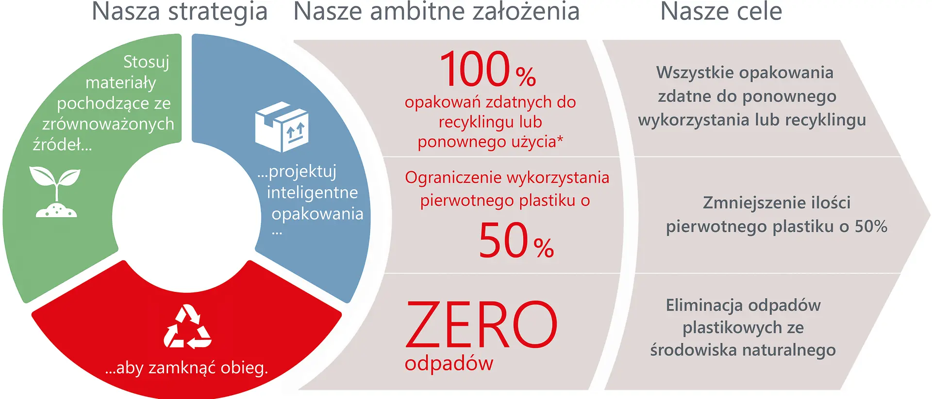 2020-05-sustainability-packaging-strategy-zrownowazone-opakowanie-pl