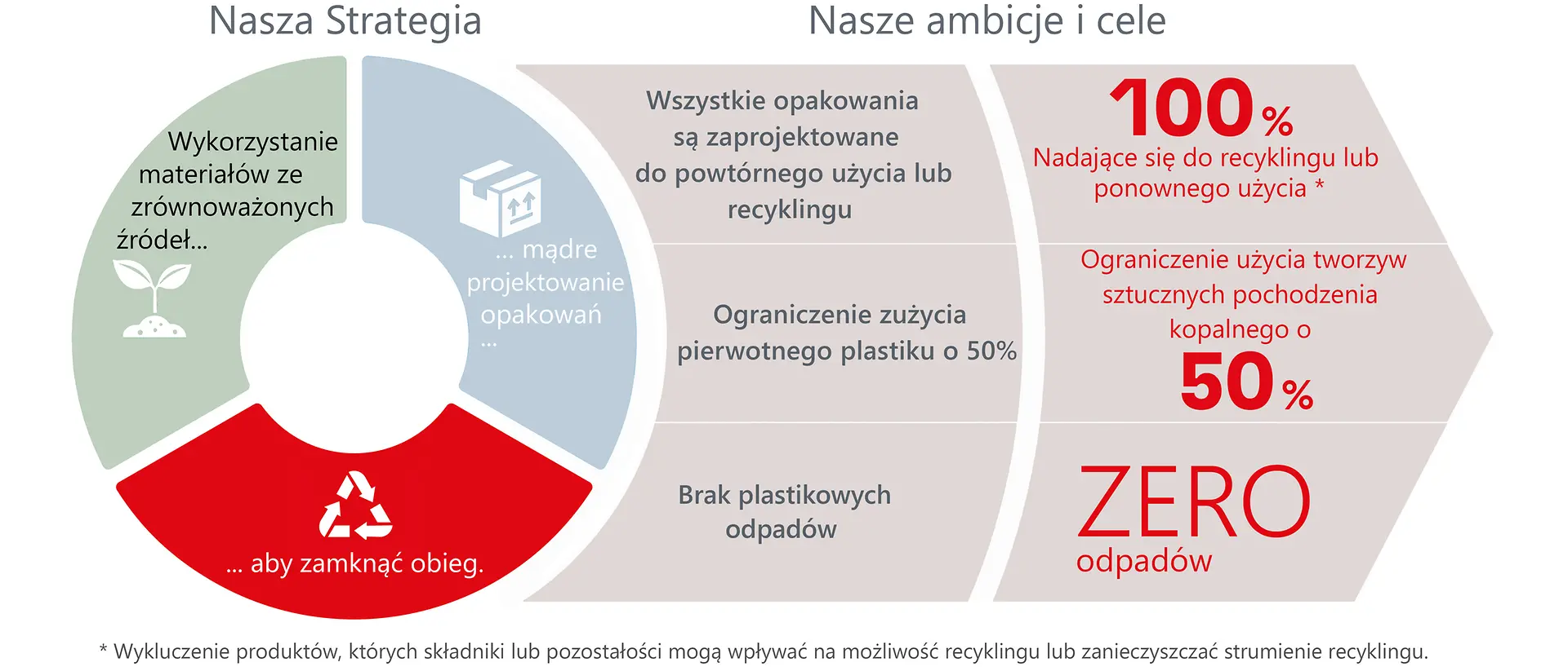 Strategie, ambicje i cele w zakresie opakowań